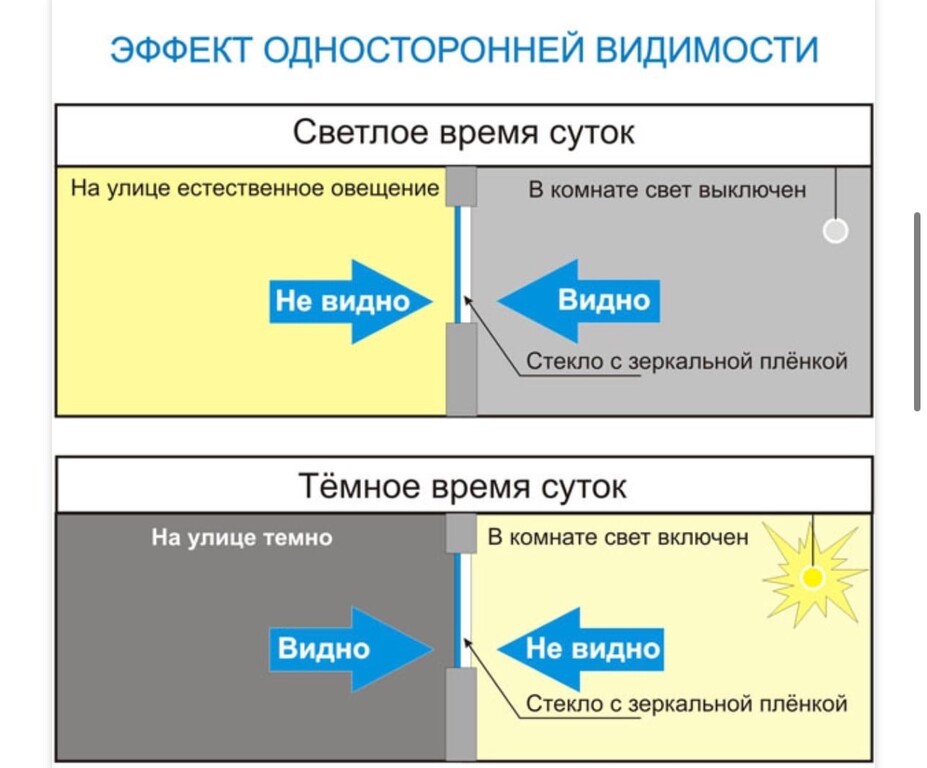 Стороны видней. Пленка на окна с односторонней видимостью. Плёнка на стекло односторонней видимости. Пленка с эффектом односторонней видимости. Эффект односторонней видимости.